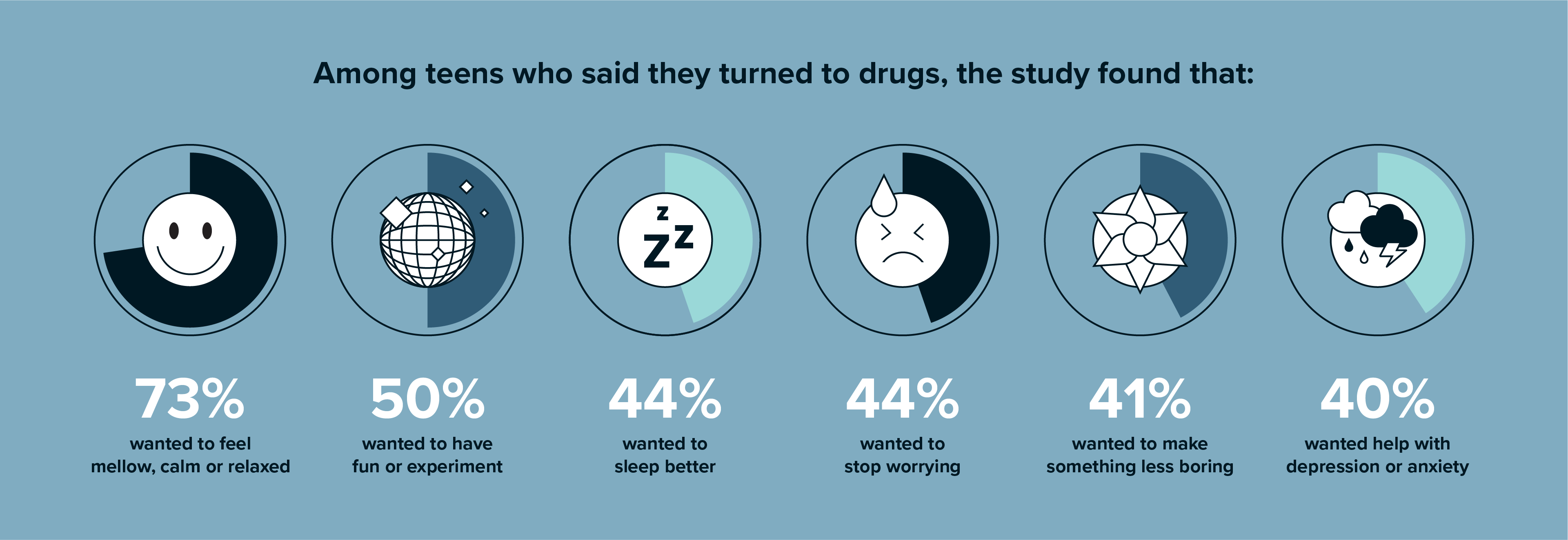 CDC teen substance misuse survey results