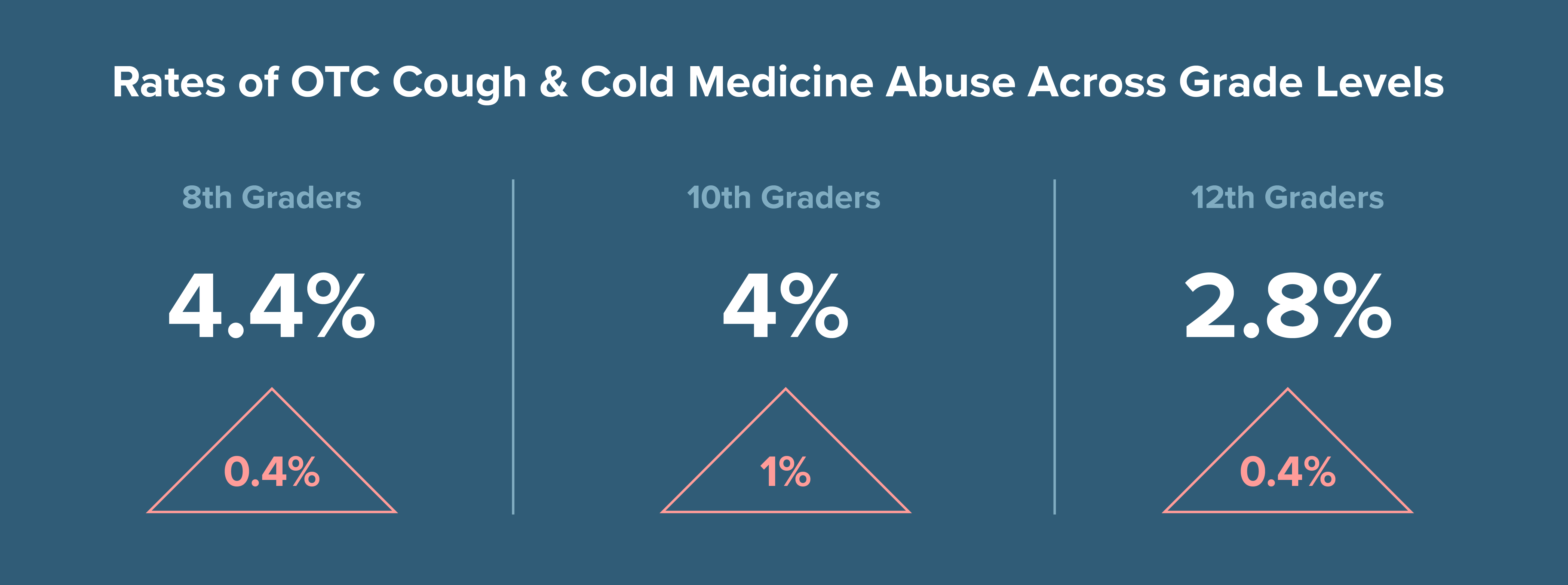 An Infographic illustrating rates of OTC Cough and Cold Medicine Abuse across grade levels